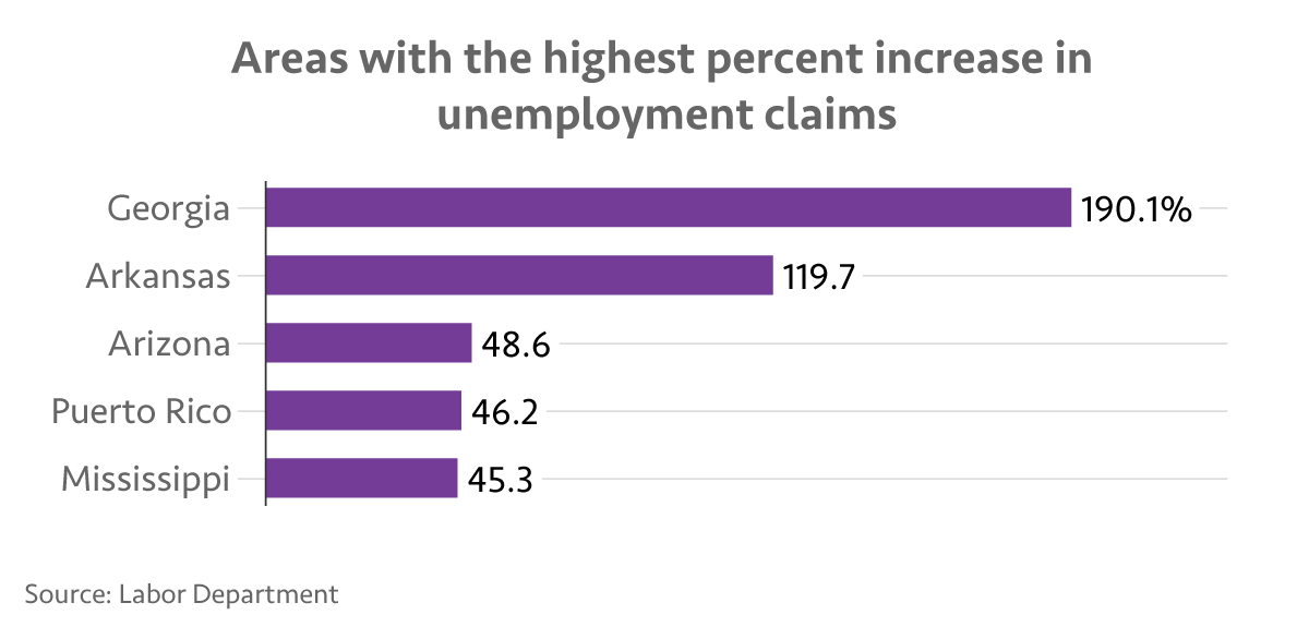 Arkansas Witnesses a Rise in Unemployment Claims Last Week