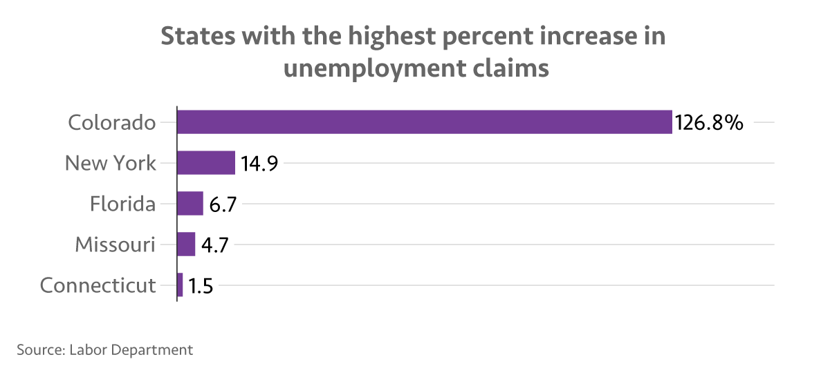 Missouri Witnesses a Rise in Unemployment Claims Last Week