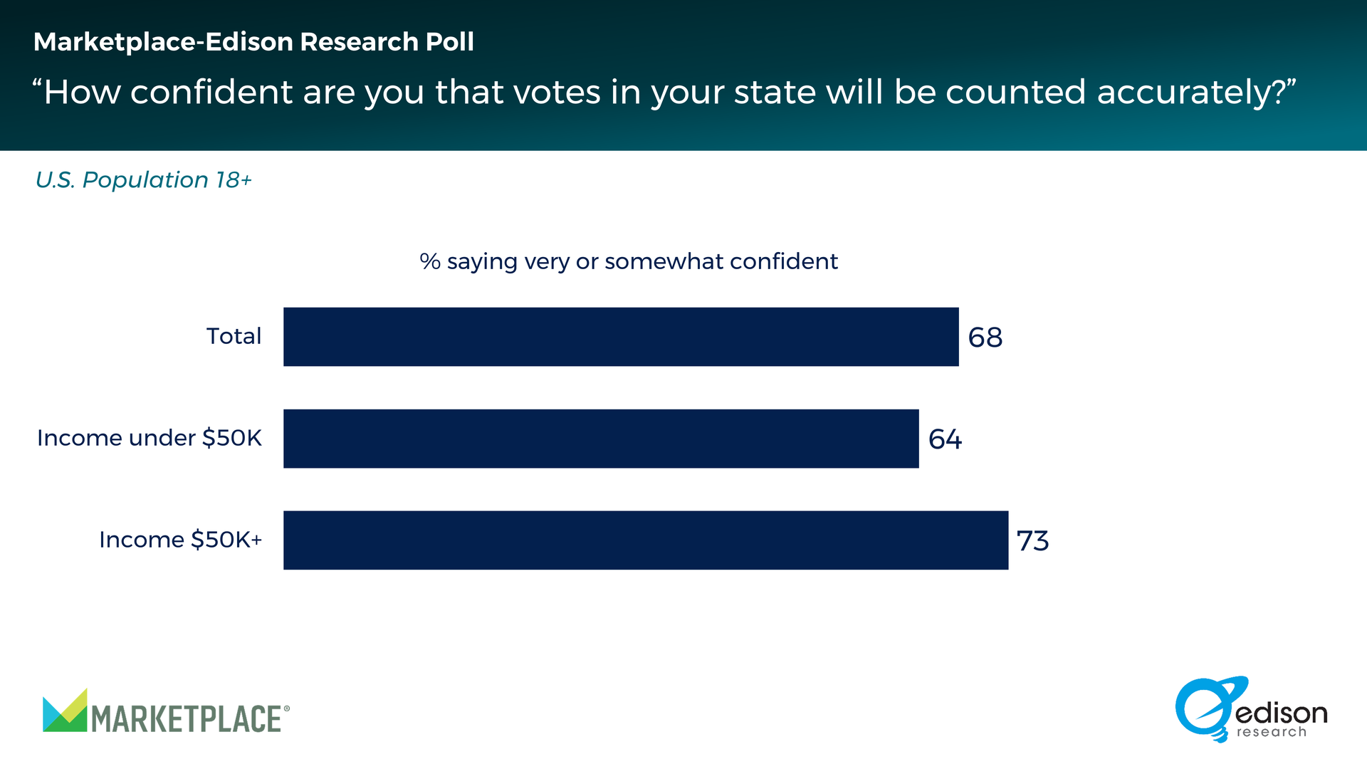 Lower-income Voters Less Confident In Accurate Count, Poll Finds ...