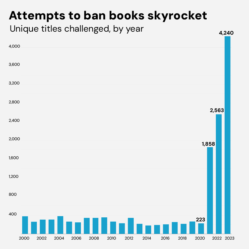 Examining The Economic Costs Of Book Bans - Marketplace