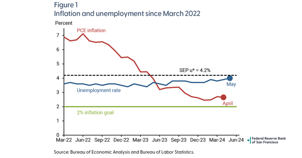 Federal Reserve, assessing inflation-unemployment link, faces an inflection point