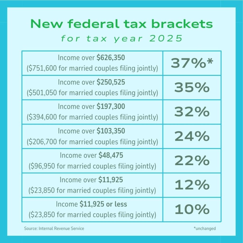 IRS announces new tax brackets and deductions based on inflation rate